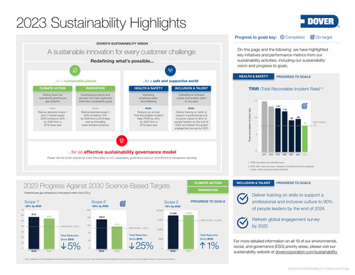 Thumbnail Dover Corporation Sustainability Report 2023
