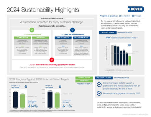 Thumbnail Dover Corporation Sustainability Report 2024
