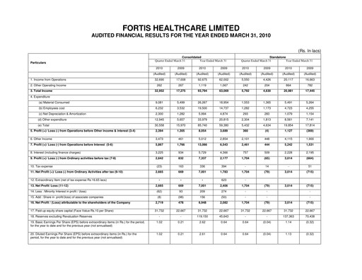 Thumbnail Fortis Healthcare Financial Statement 2009-2010
