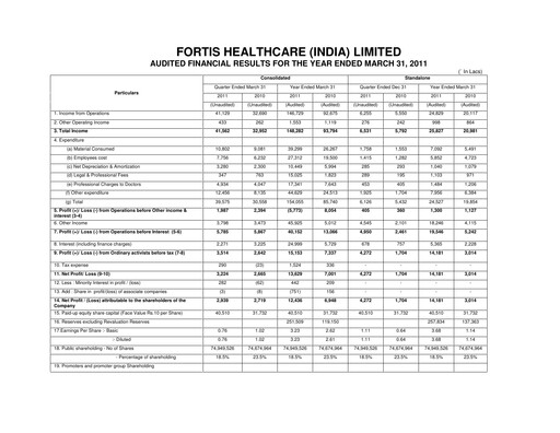 Thumbnail Fortis Healthcare Financial Statement 2010-2011