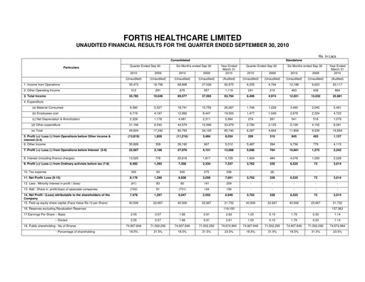 Thumbnail Fortis Healthcare Quarterly Report 2010-q2