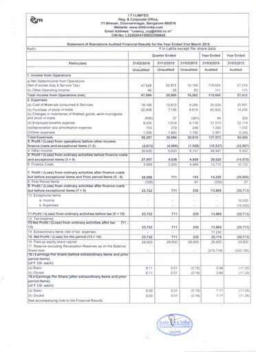 Thumbnail Indian Telephone Industries Financial Statement 2015-2016