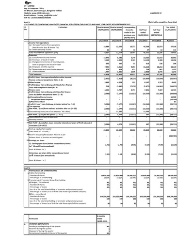 Thumbnail Indian Telephone Industries Quarterly Report 2015-q2