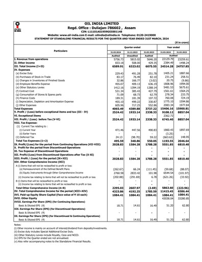 Miniature Oil India
 Rapport financier 2024