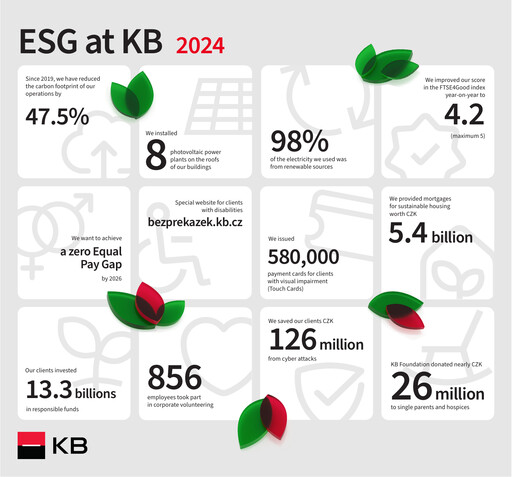 Thumbnail Komerční banka ESG Report 2024