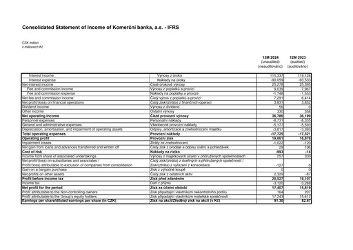 Thumbnail Komerční banka Financial Statement 2024