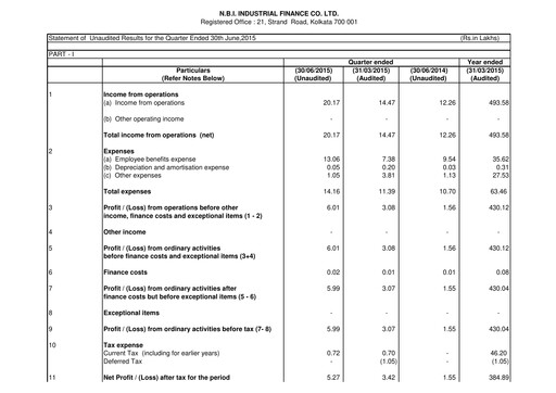 Thumbnail N.B.I. Industrial Finance Quarterly Report 2015-q1