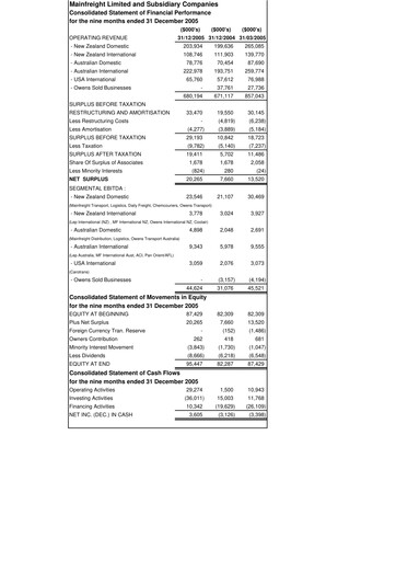 Miniature Mainfreight Rapport financier 2005-9m
