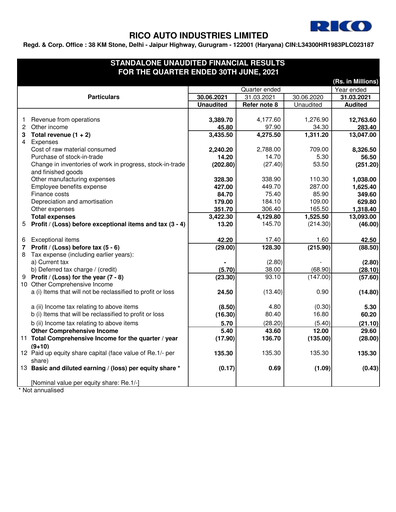 Thumbnail Rico Auto Industries Quarterly Report 2021-q1