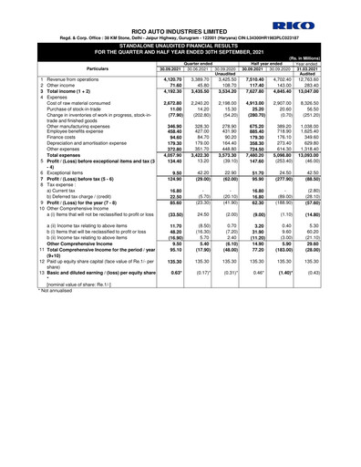 Thumbnail Rico Auto Industries Quarterly Report 2021-q2