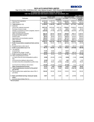 Thumbnail Rico Auto Industries Quarterly Report 2021-q3