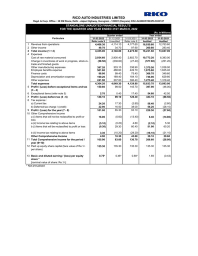 Thumbnail Rico Auto Industries Quarterly Report 2021-q4