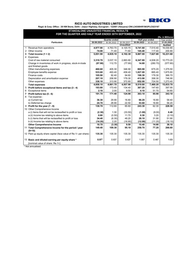 Thumbnail Rico Auto Industries Quarterly Report 2022-q2