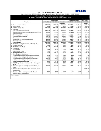 Thumbnail Rico Auto Industries Quarterly Report 2022-q3