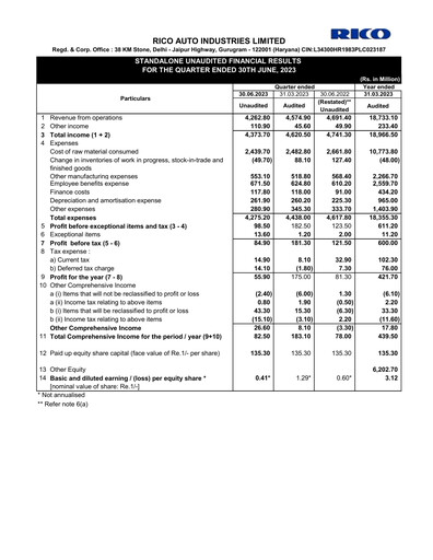 Thumbnail Rico Auto Industries Quarterly Report 2023-q1