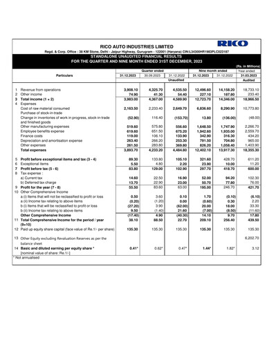 Thumbnail Rico Auto Industries Quarterly Report 2023-q3