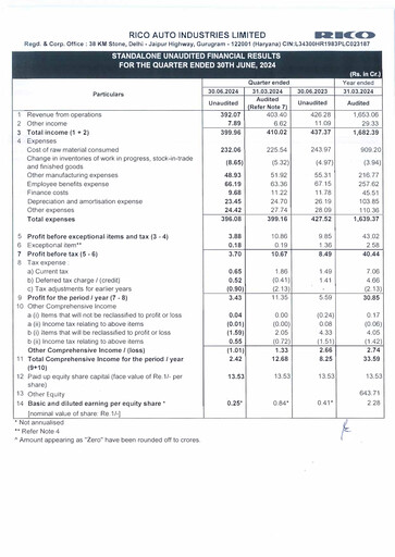 Thumbnail Rico Auto Industries Quarterly Report 2024-q1