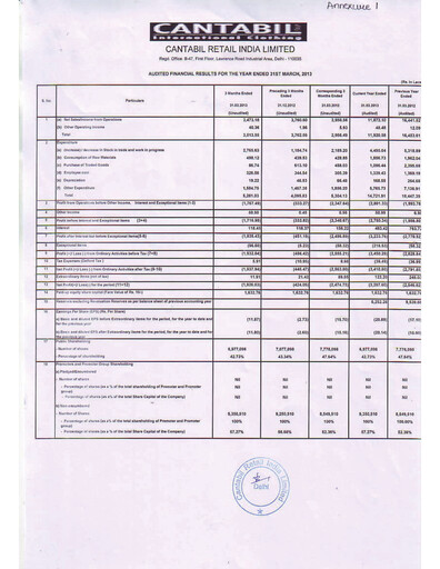 Thumbnail Cantabil Retail India
 Financial Statement 2012-2013