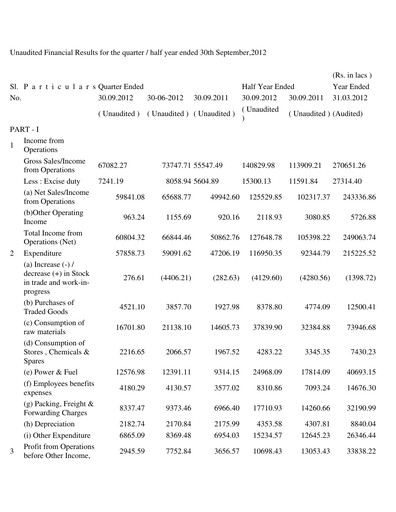Miniature Orient Paper Mills
 Rapport trimestriel 2012-q2