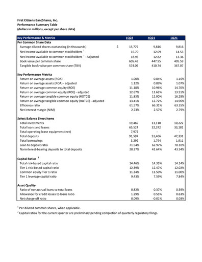 Vorschaubild First Citizens BancShares
 Quartalsbericht 2022-q1