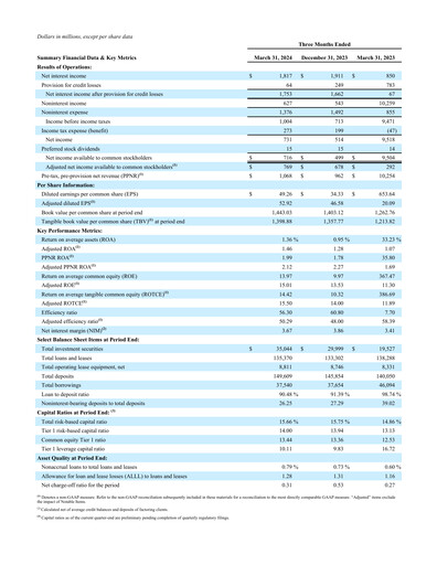 Thumbnail First Citizens BancShares
 Quarterly Report 2024-q1