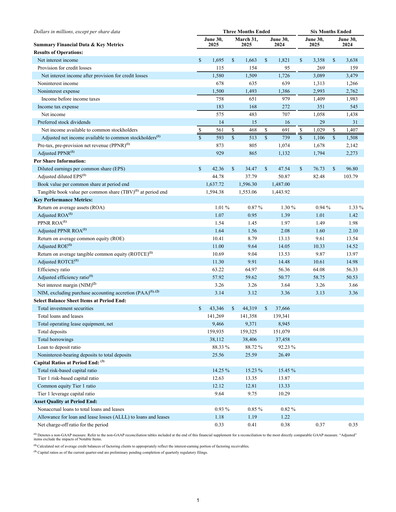 Thumbnail First Citizens BancShares
 Quarterly Report 2025-q2