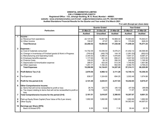 Thumbnail Oriental Aromatics
 Financial Statement 2020-2021