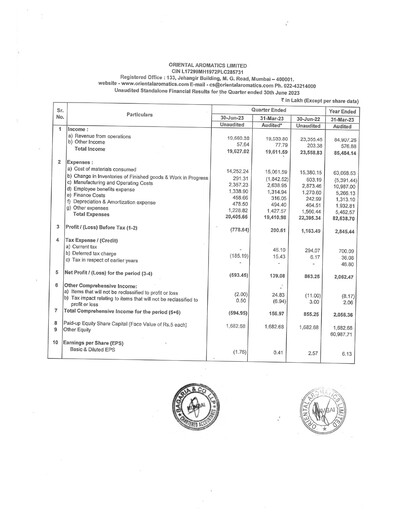 Miniature Oriental Aromatics
 Rapport trimestriel 2023-q1