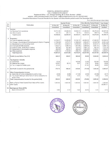 Miniature Oriental Aromatics
 Rapport trimestriel 2023-q3