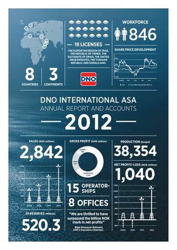Thumbnail DNO ASA Annual Report 2012