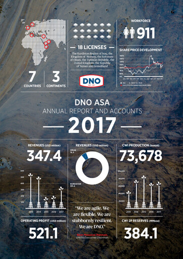 Thumbnail DNO ASA Annual Report 2017