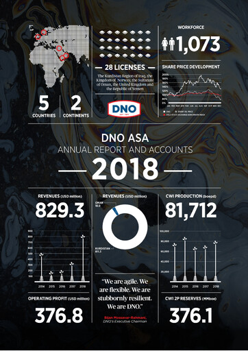 Thumbnail DNO ASA Annual Report 2018