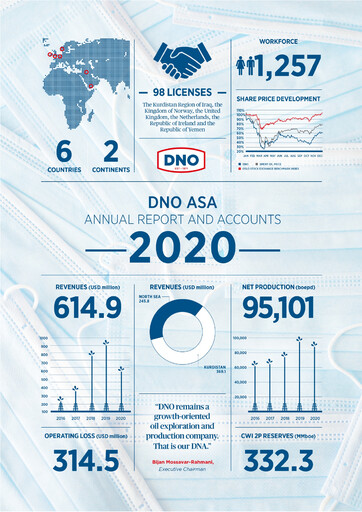 Thumbnail DNO ASA Annual Report 2020