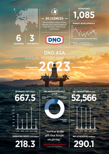Thumbnail DNO ASA Annual Report 2023