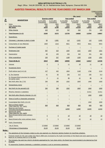 Thumbnail India Nippon Electricals Financial Statement 2007-2008