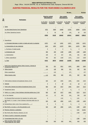 Thumbnail India Nippon Electricals Financial Statement 2009-2010