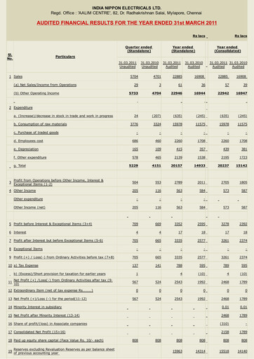Thumbnail India Nippon Electricals Financial Statement 2010-2011