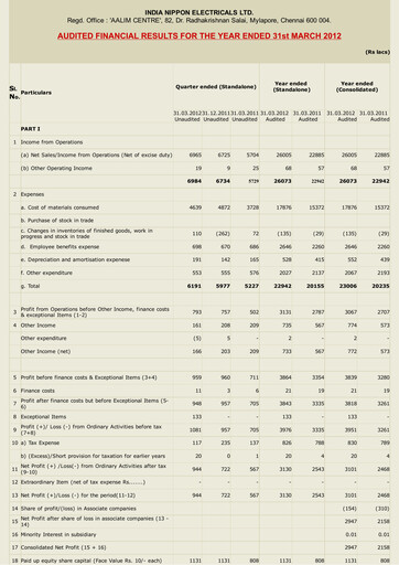 Thumbnail India Nippon Electricals Financial Statement 2011-2012