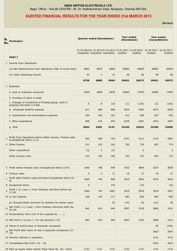 Thumbnail India Nippon Electricals Financial Statement 2012-2013
