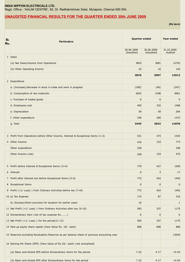 Thumbnail India Nippon Electricals Quarterly Report 2009-q1