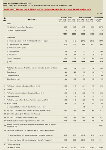 Thumbnail India Nippon Electricals Quarterly Report 2009-q2