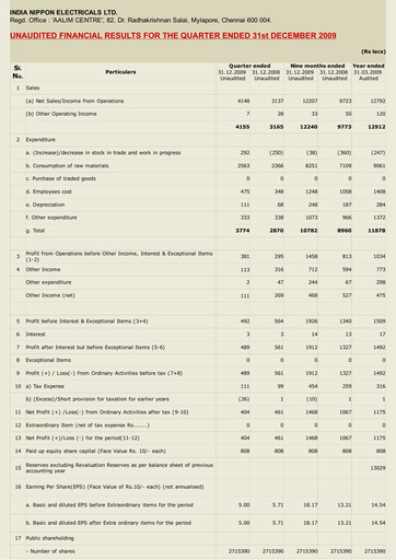 Thumbnail India Nippon Electricals Quarterly Report 2009-q3