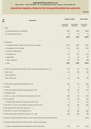 Thumbnail India Nippon Electricals Quarterly Report 2010-q1