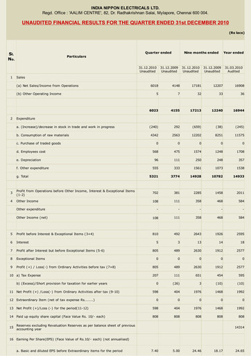 Thumbnail India Nippon Electricals Quarterly Report 2010-q3