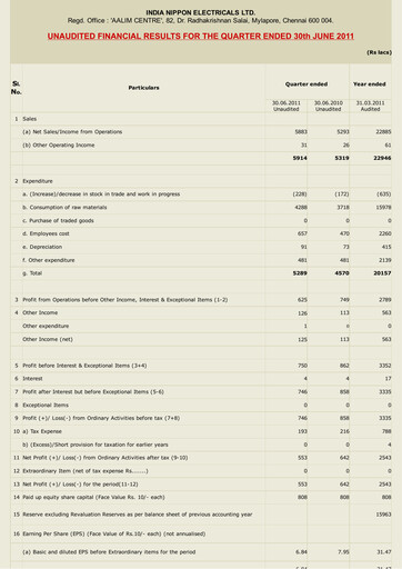 Thumbnail India Nippon Electricals Quarterly Report 2011-q1