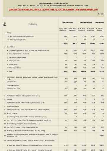 Thumbnail India Nippon Electricals Quarterly Report 2011-q2