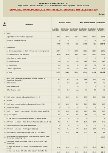 Thumbnail India Nippon Electricals Quarterly Report 2011-q3
