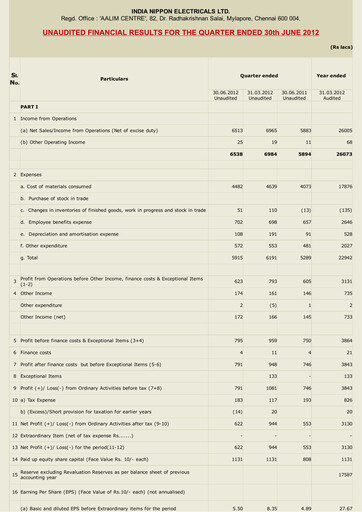 Thumbnail India Nippon Electricals Quarterly Report 2012-q1