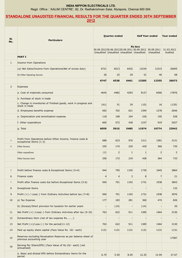 Thumbnail India Nippon Electricals Quarterly Report 2012-q2