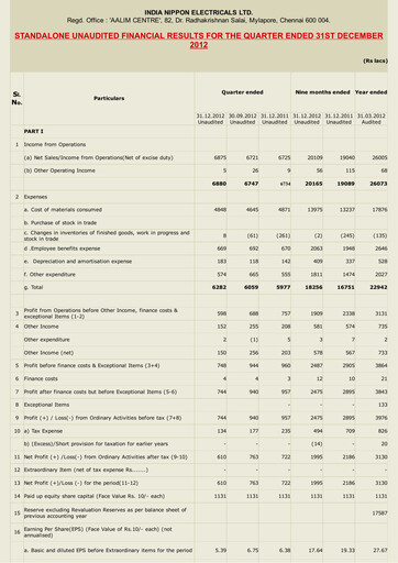 Thumbnail India Nippon Electricals Quarterly Report 2012-q3